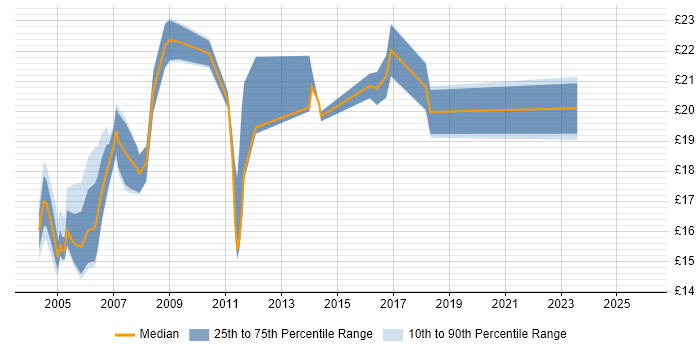Contractor hourly rate distribution trend for jobs in Canary Wharf citing Microsoft Office