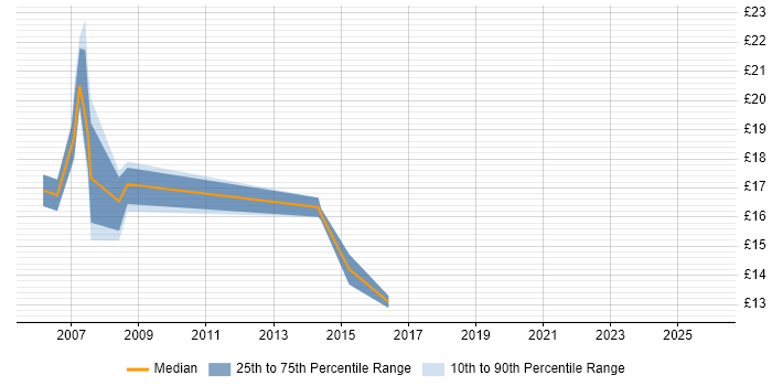 Contractor hourly rate distribution trend for jobs in Canary Wharf citing Microsoft PowerPoint