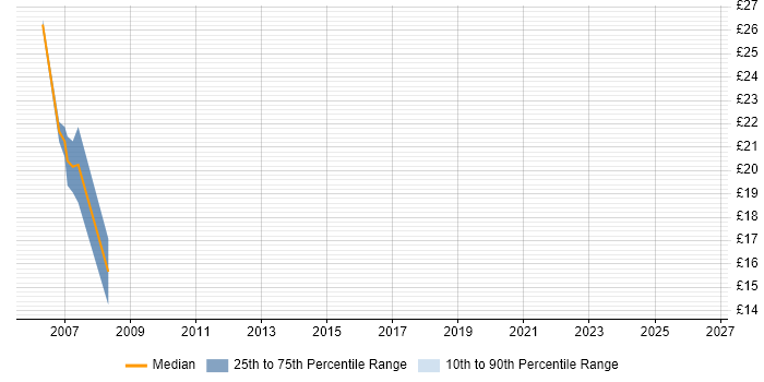 Contractor hourly rate distribution trend for jobs in Canary Wharf citing MS Visio