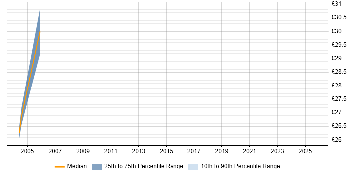 Contractor hourly rate distribution trend for jobs in Canary Wharf citing Network Security