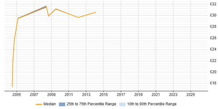 Contractor hourly rate distribution trend for jobs in Canary Wharf citing Oracle