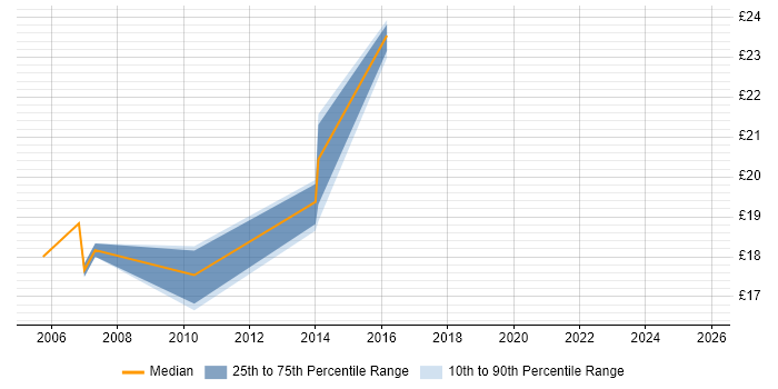 Contractor hourly rate distribution trend for jobs in Canary Wharf citing Organisational Skills