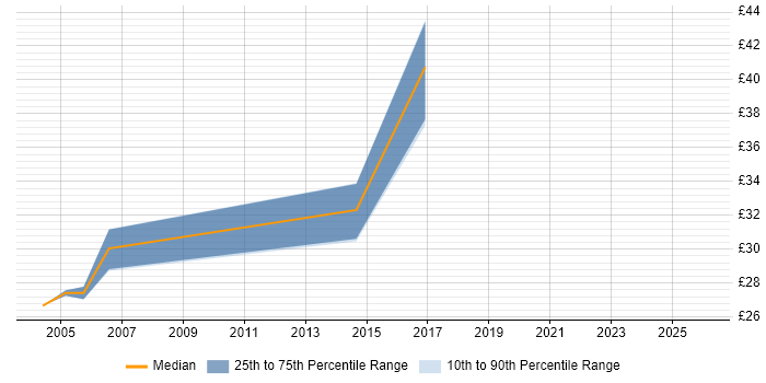 Contractor hourly rate distribution trend for jobs in Canary Wharf citing PRINCE2