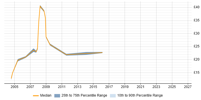 Contractor hourly rate distribution trend for jobs in Canary Wharf citing Problem-Solving