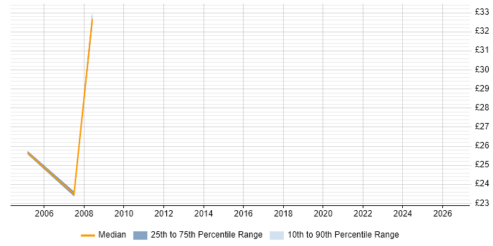 Contractor hourly rate distribution trend for jobs in Canary Wharf citing Public Sector
