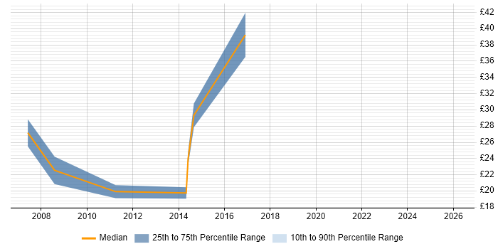Contractor hourly rate distribution trend for jobs in Canary Wharf citing Publishing