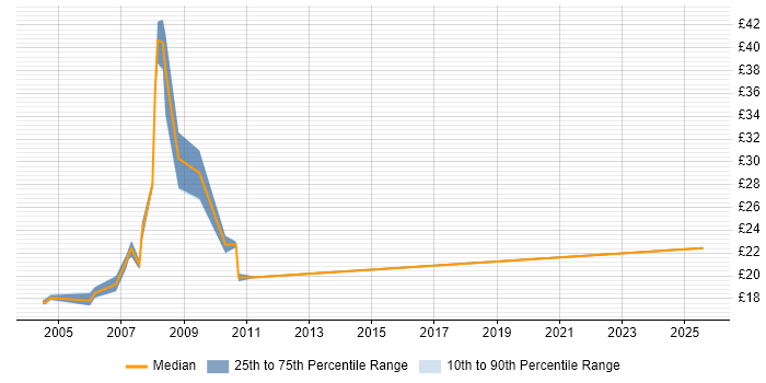 Contractor hourly rate distribution trend for jobs in Canary Wharf citing Remedy