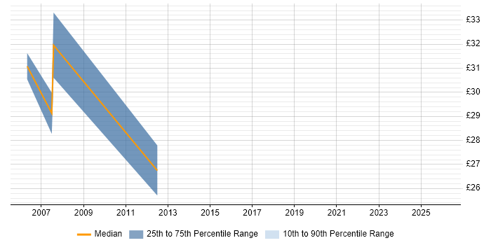 Contractor hourly rate distribution trend for jobs in Canary Wharf citing Risk Management