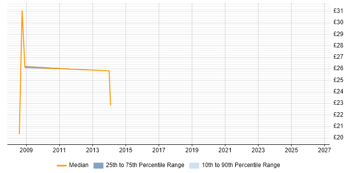 Contractor hourly rate distribution trend for jobs in Canary Wharf citing Root Cause Analysis