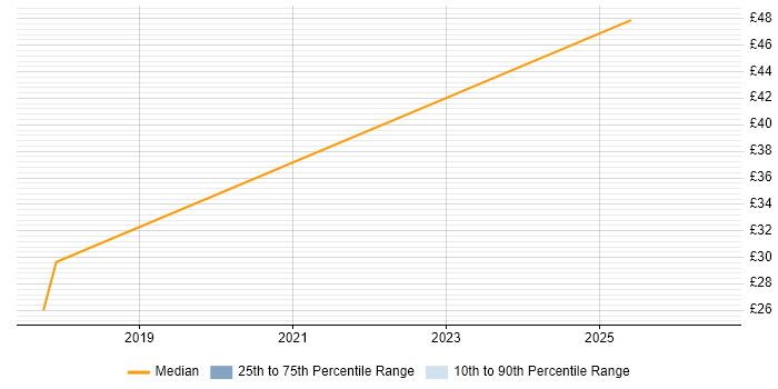 Contractor hourly rate distribution trend for jobs in Canary Wharf citing SC Cleared