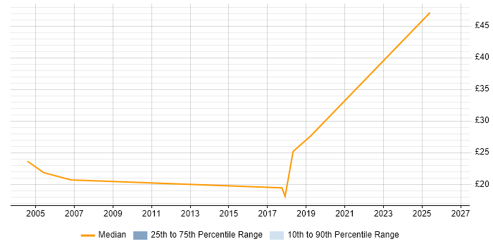 Contractor hourly rate distribution trend for Senior job vacancies in Canary Wharf