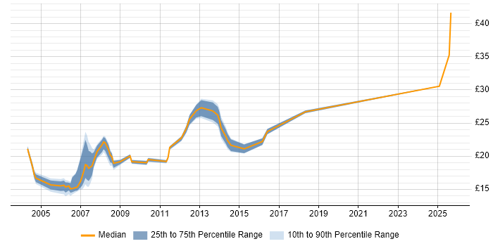 Contractor hourly rate distribution trend for jobs in Canary Wharf citing Social Skills