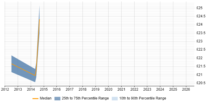 Contractor hourly rate distribution trend for jobs in Canary Wharf citing Stakeholder Management