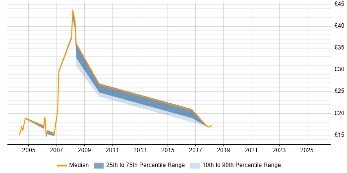 Contractor hourly rate distribution trend for Support Engineer job vacancies in Canary Wharf