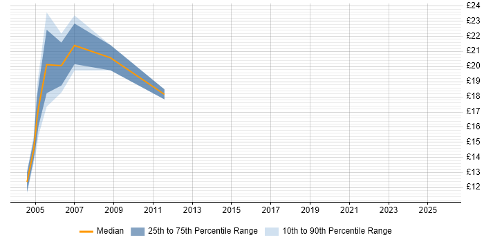 Contractor hourly rate distribution trend for jobs in Canary Wharf citing TCP/IP