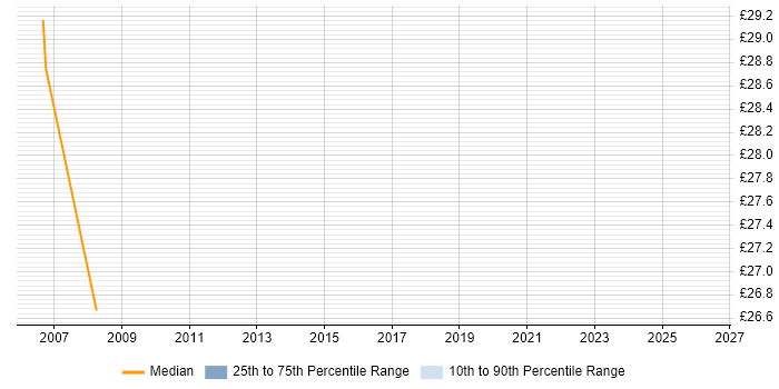 Contractor hourly rate distribution trend for jobs in Canary Wharf citing Validation