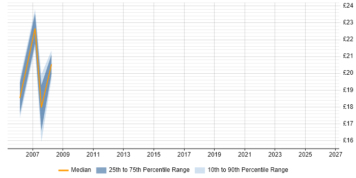 Contractor hourly rate distribution trend for jobs in Canary Wharf citing VBA