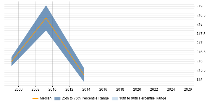 Contractor hourly rate distribution trend for Windows Engineer job vacancies in Canary Wharf