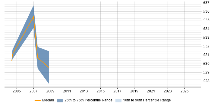 Contractor hourly rate distribution trend for jobs in Tower Hamlets citing Change Control