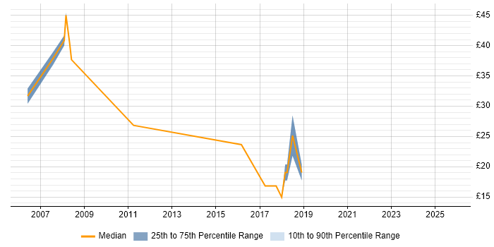 Contractor hourly rate distribution trend for jobs in Tower Hamlets citing Change Management