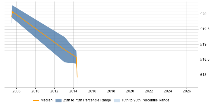Contractor hourly rate distribution trend for jobs in Tower Hamlets citing CMS