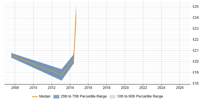 Contractor hourly rate distribution trend for jobs in Tower Hamlets citing Content Management