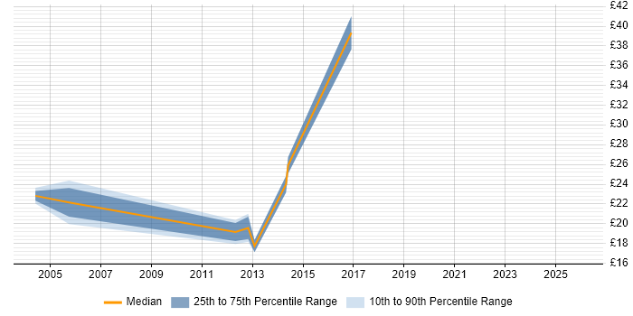 Contractor hourly rate distribution trend for Coordinator job vacancies in Tower Hamlets