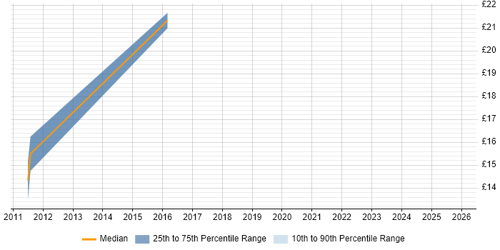 Contractor hourly rate distribution trend for jobs in Tower Hamlets citing CRM