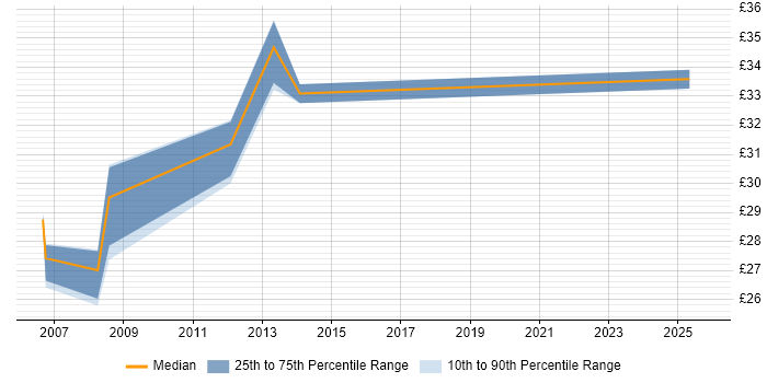 Contractor hourly rate distribution trend for jobs in Tower Hamlets citing Data Analysis Contractor hourly rate distribution trend for jobs in Tower Hamlets citing Data Analysis