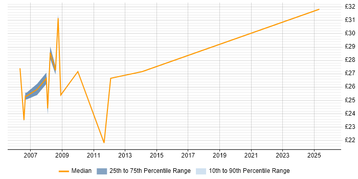 Contractor hourly rate distribution trend for Data Analyst job vacancies in Tower Hamlets