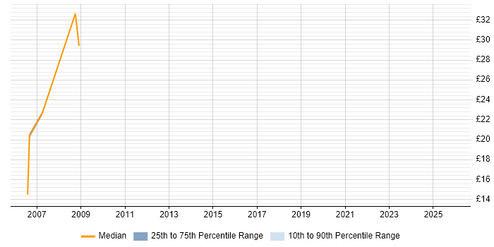 Contractor hourly rate distribution trend for jobs in Tower Hamlets citing Data Migration