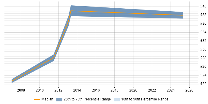 Contractor hourly rate distribution trend for jobs in Tower Hamlets citing Decision-Making