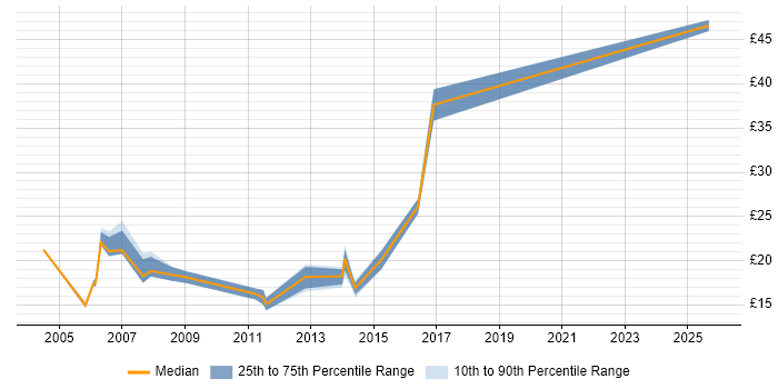Contractor hourly rate distribution trend for jobs in Tower Hamlets citing Degree