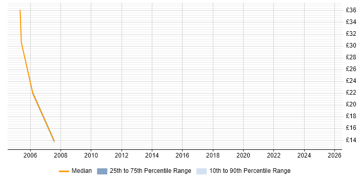 Contractor hourly rate distribution trend for jobs in Tower Hamlets citing Derivative