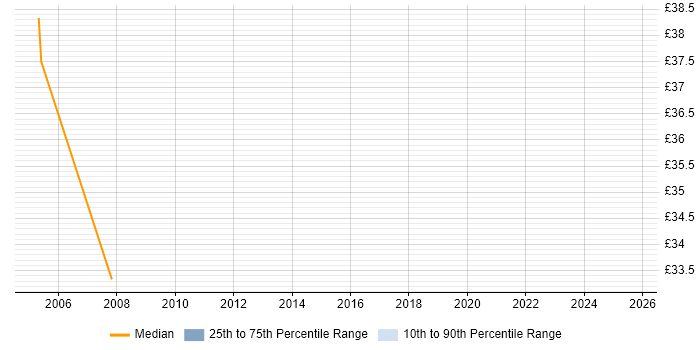 Contractor hourly rate distribution trend for jobs in Tower Hamlets citing Equity Derivative