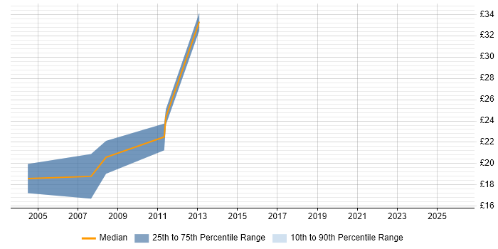 Contractor hourly rate distribution trend for Financial Analyst job vacancies in Tower Hamlets