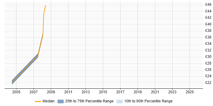 Contractor hourly rate distribution trend for jobs in Tower Hamlets citing Financial Institution