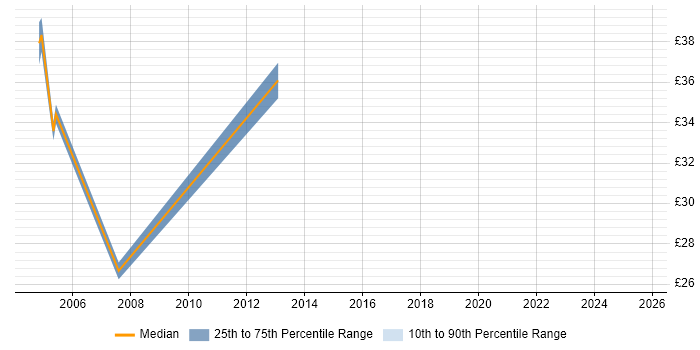 Contractor hourly rate distribution trend for jobs in Tower Hamlets citing Foreign Exchange (FX) Contractor hourly rate distribution trend for jobs in Tower Hamlets citing Foreign Exchange (FX)