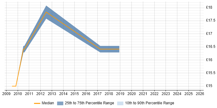 Contractor hourly rate distribution trend for jobs in Tower Hamlets citing Front Office