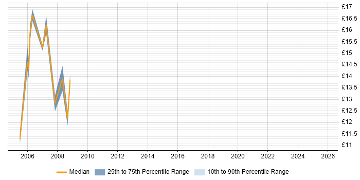 Contractor hourly rate distribution trend for Help Desk Support job vacancies in Tower Hamlets