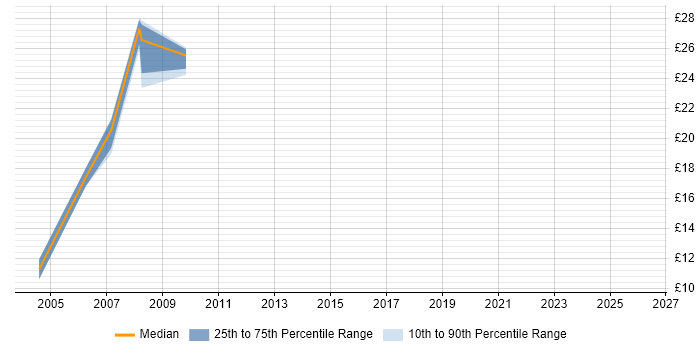 Contractor hourly rate distribution trend for jobs in Tower Hamlets citing IBM