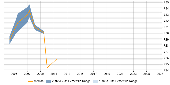Contractor hourly rate distribution trend for jobs in Tower Hamlets citing IIS