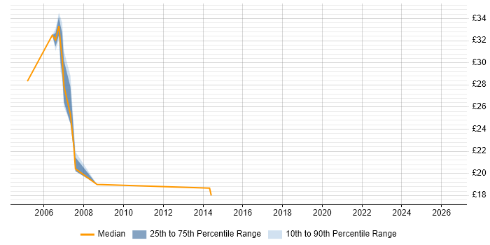 Contractor hourly rate distribution trend for jobs in Tower Hamlets citing Intranet