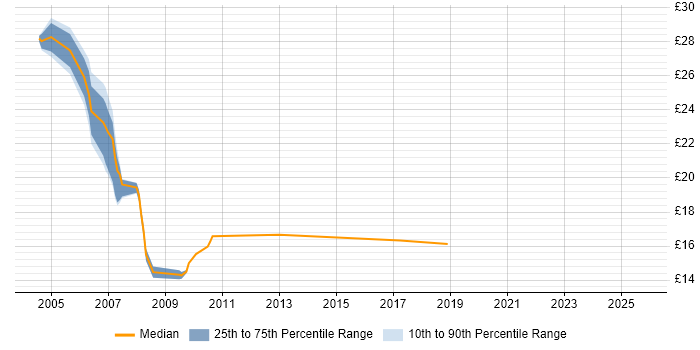 Contractor hourly rate distribution trend for jobs in Tower Hamlets citing Investment Banking Contractor hourly rate distribution trend for jobs in Tower Hamlets citing Investment Banking