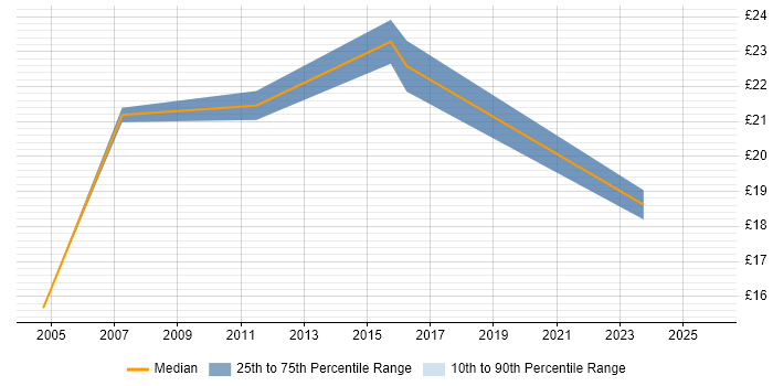 Contractor hourly rate distribution trend for IT Analyst job vacancies in Tower Hamlets