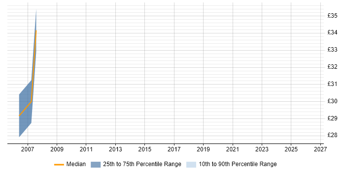 Contractor hourly rate distribution trend for jobs in Tower Hamlets citing ITIL Certification