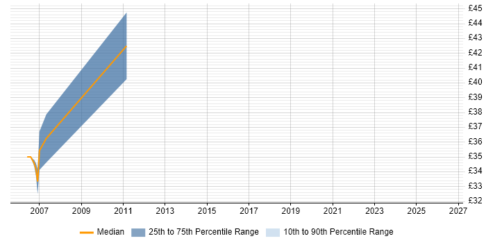 Contractor hourly rate distribution trend for jobs in Tower Hamlets citing J2EE