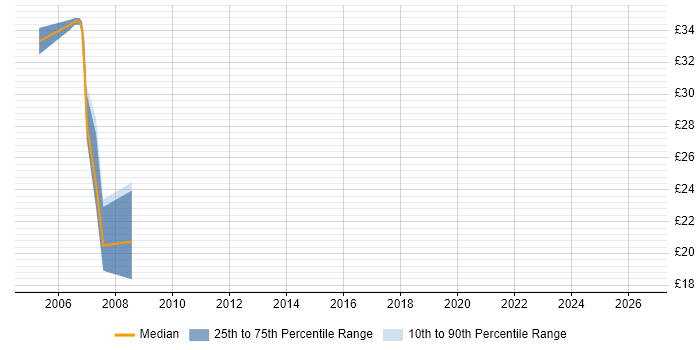 Contractor hourly rate distribution trend for jobs in Tower Hamlets citing JavaScript