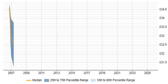 Contractor hourly rate distribution trend for jobs in Tower Hamlets citing JSP