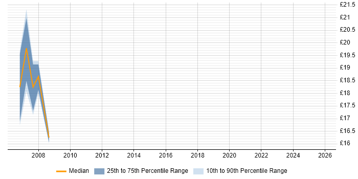 Contractor hourly rate distribution trend for jobs in Tower Hamlets citing Law